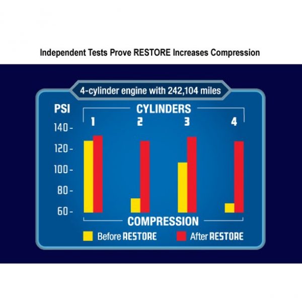 Restore Engine Restorer & Lubricant – 4 Cylinder