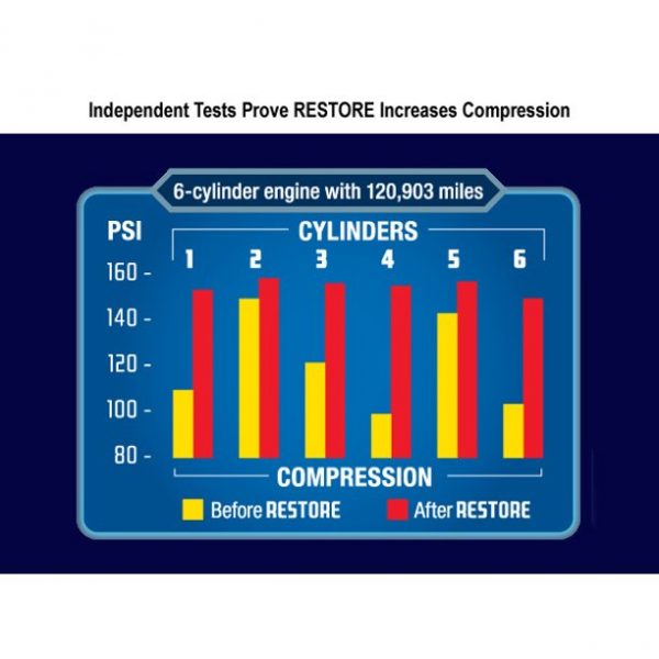 Restore Engine Restorer & Lubricant – 6 Cylinder