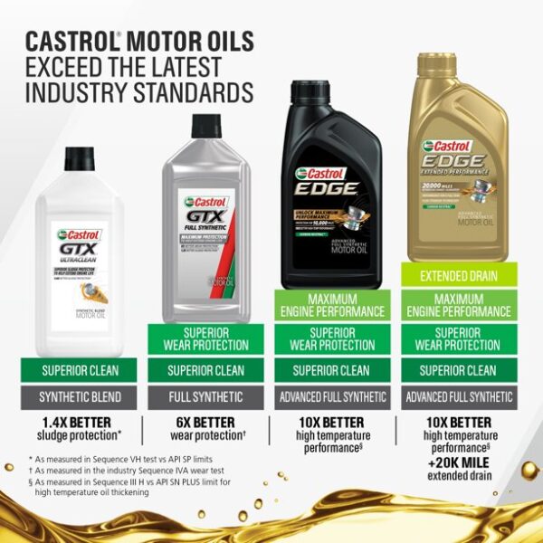 0W-20 Castrol GTX Full Synthetic Motor Oil 5L